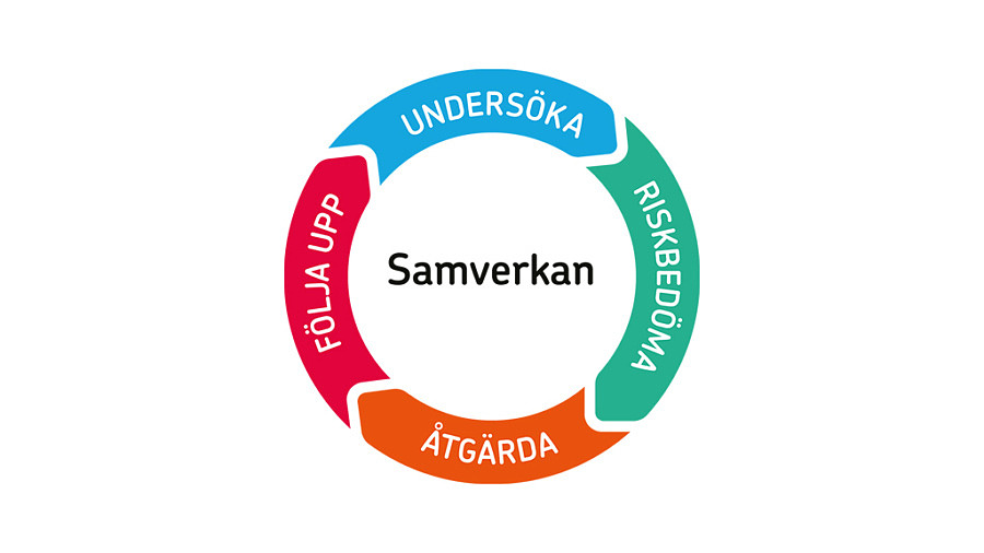 Systematiskt arbetsmiljöarbete (SAM)